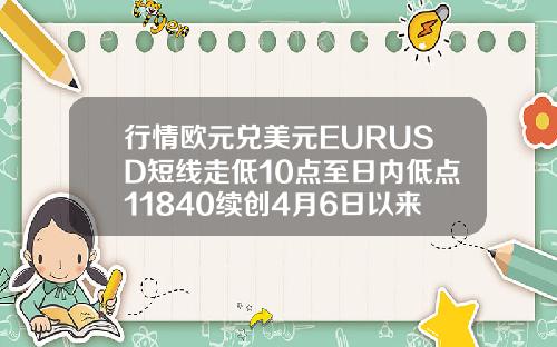 行情欧元兑美元EURUSD短线走低10点至日内低点11840续创4月6日以来新低.