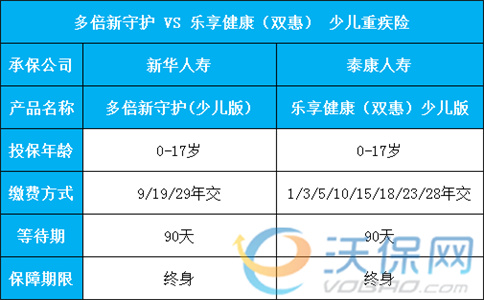 泰康乐享健康双惠对比新华多倍新守护少儿版，哪个更值得买-_1